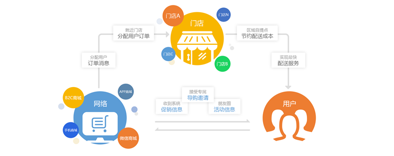 商超百貨行業(yè)解決方案